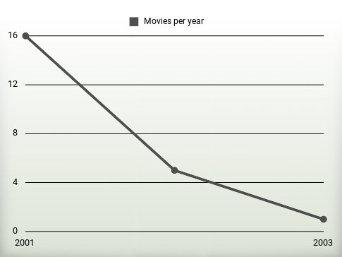 Movies per year