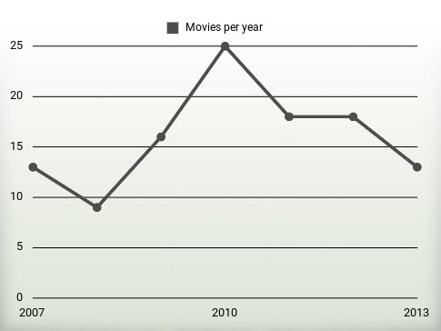 Movies per year