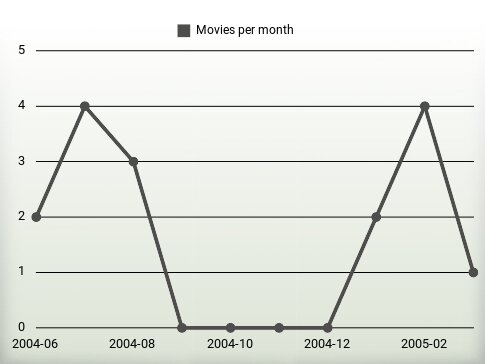 Movies per year