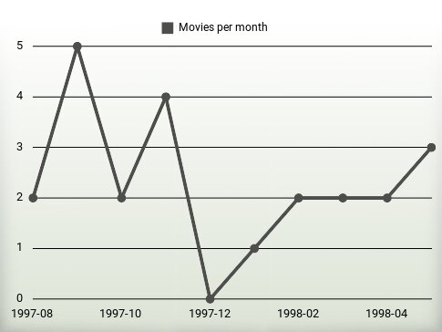 Movies per year