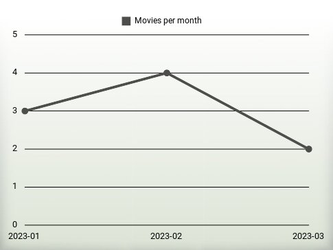 Movies per year