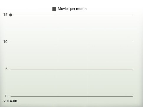 Movies per year