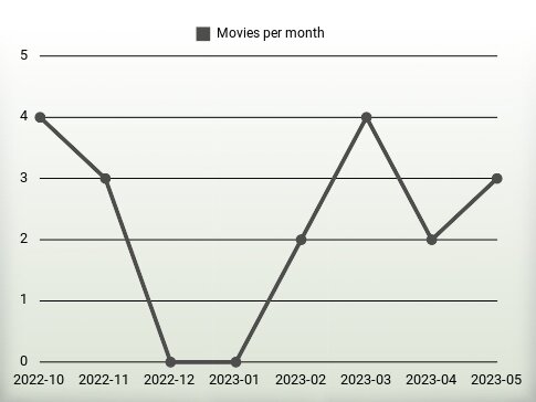 Movies per year