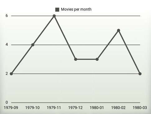 Movies per year