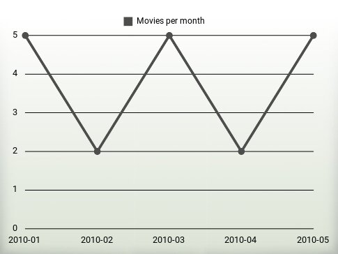 Movies per year