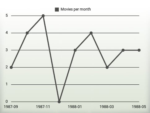 Movies per year