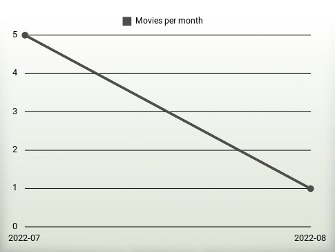 Movies per year