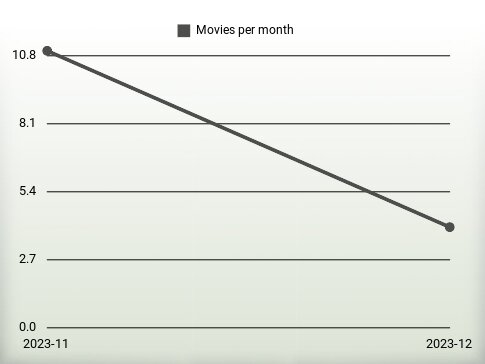 Movies per year