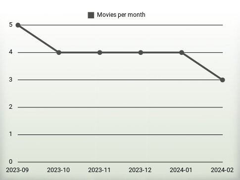 Movies per year