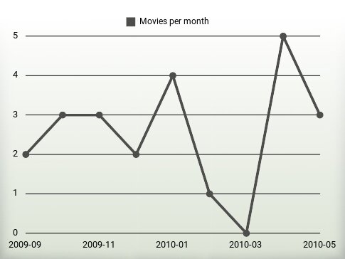 Movies per year