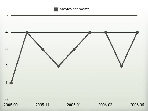 Movies per year