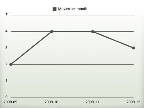 Movies per year