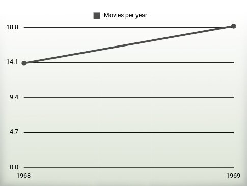 Movies per year