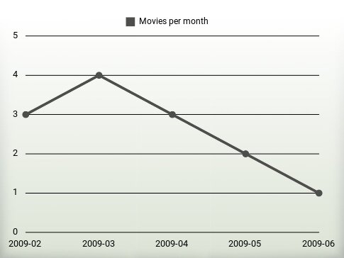 Movies per year