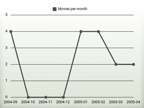 Movies per year