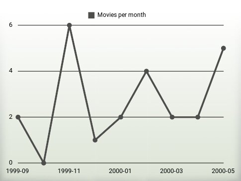 Movies per year