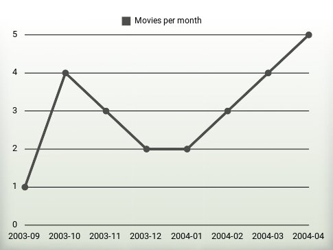 Movies per year