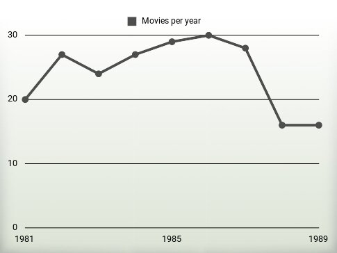 Movies per year