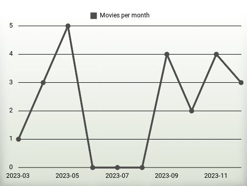 Movies per year