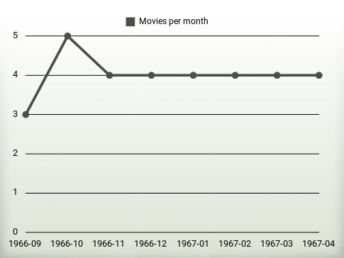 Movies per year