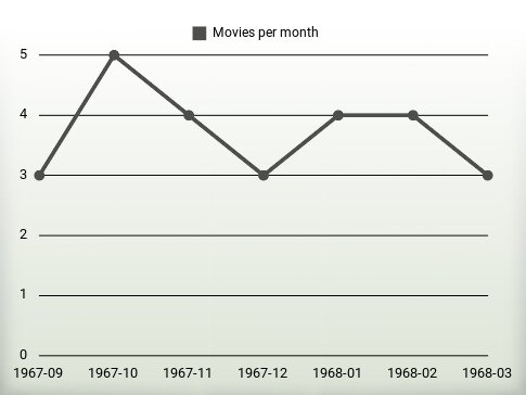 Movies per year