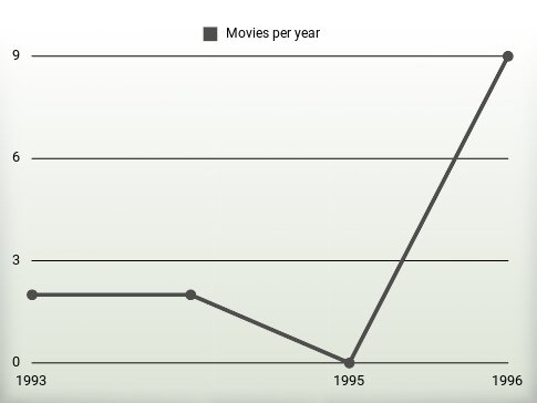 Movies per year