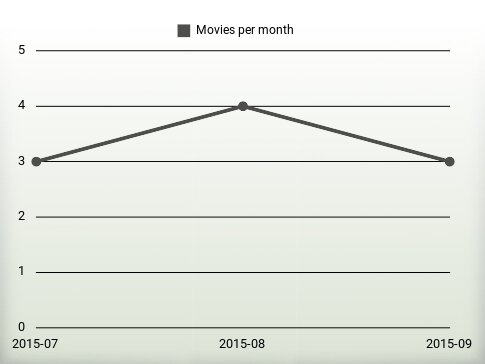 Movies per year