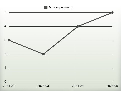 Movies per year