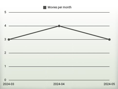 Movies per year