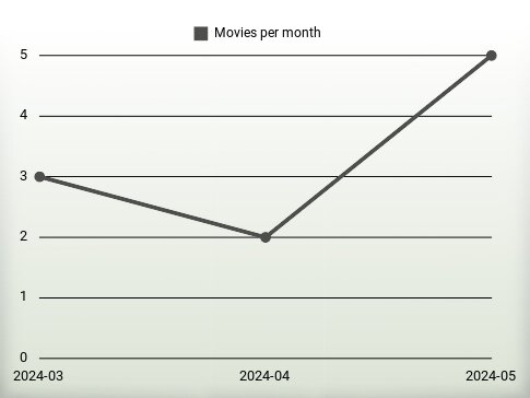 Movies per year