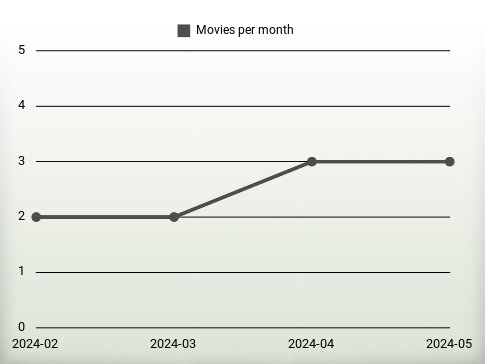 Movies per year