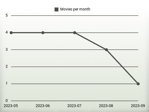 Movies per year