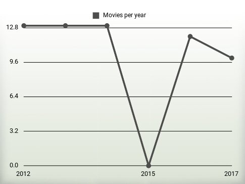 Movies per year