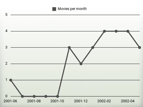 Movies per year