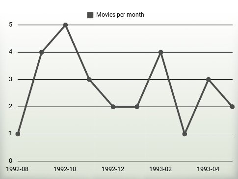 Movies per year