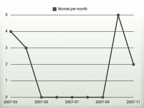 Movies per year