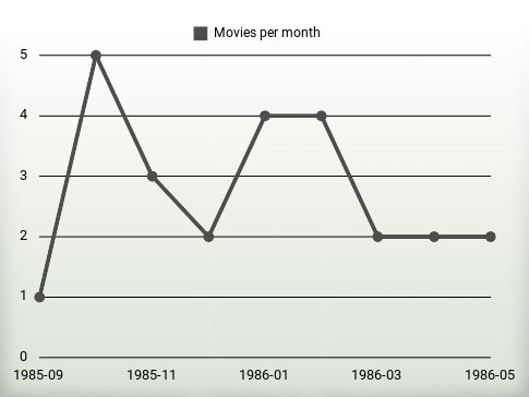 Movies per year