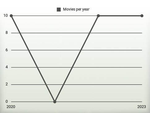 Movies per year