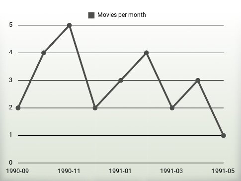 Movies per year