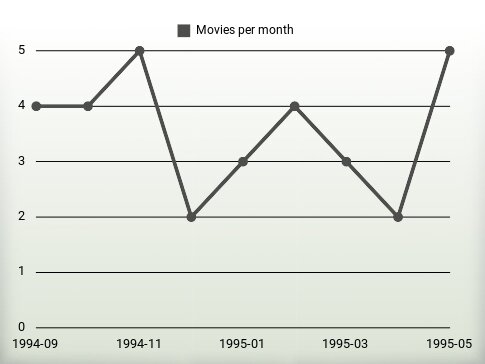 Movies per year