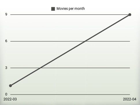 Movies per year