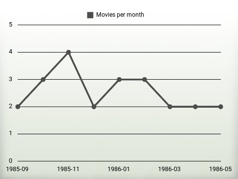 Movies per year