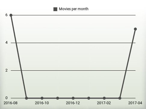 Movies per year