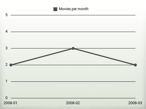 Movies per year