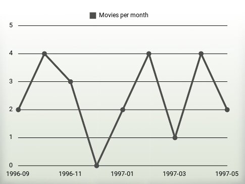 Movies per year