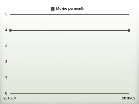 Movies per year