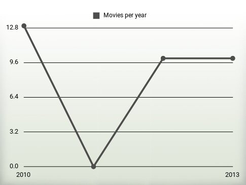 Movies per year