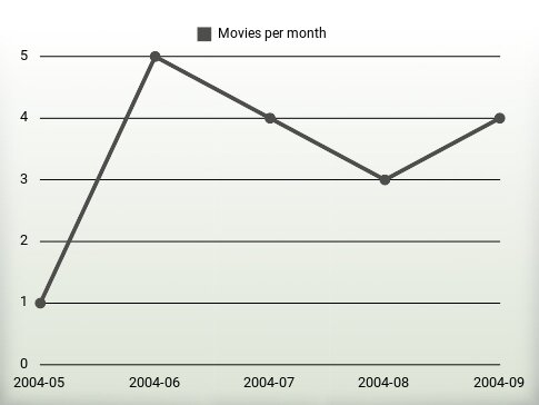 Movies per year