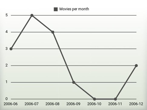 Movies per year