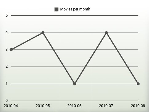 Movies per year